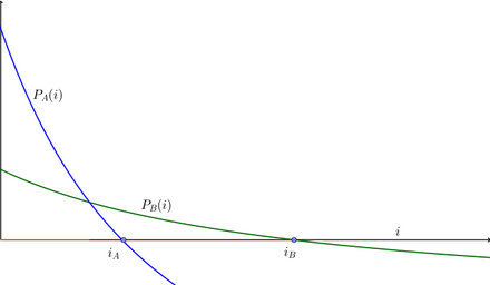 Graph of net present values of project A and B