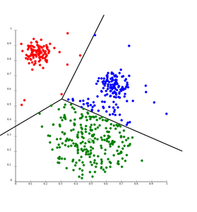 k-means separates data into Voronoi cells, which assumes equal-sized clusters (not adequate here)