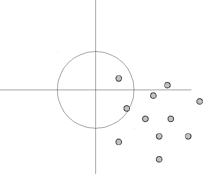 bias high, variance high