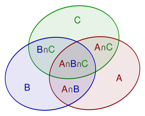 File:Inclusion-exclusion-3sets.svg