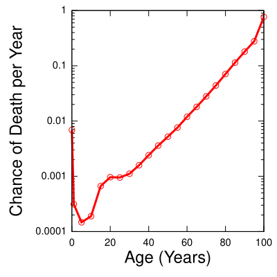 File:USGompertzCurve.svg