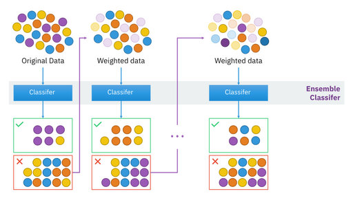 File:Ensemble Boosting.svg