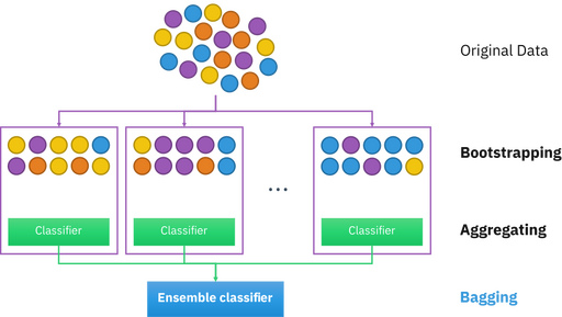 File:Ensemble Bagging.svg